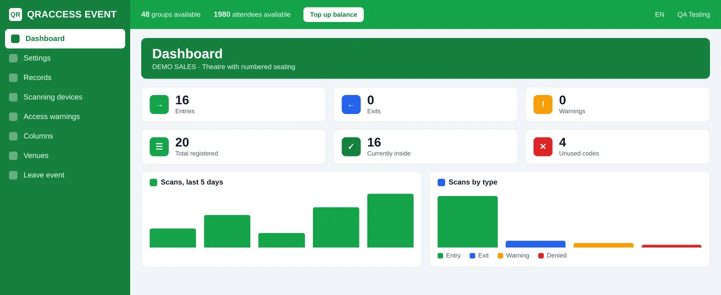 QRACCESS real-time access dashboard: 16 entries, 20 registered, 16 inside, a scan chart and a breakdown by type